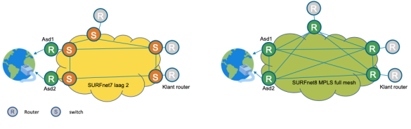 Schema diagram dat het verschil toont tussen SURFnet7 met een fysiek laag 2-netwerk en SURFnet8 met logische full mesh MPLS LSPs tussen de PE-routers. 