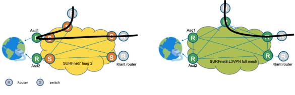 Schema diagram dat het verschil toont tussen SURFinternet-paden tussen instellingen in SURFnet7 (altijd via Amsterdam) en SURFnet8. 