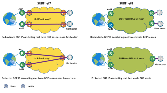 Schema met de verschillen tussen SURFinternet BGP-aansluitmodellen in SURFnet7 en SURFnet8. 