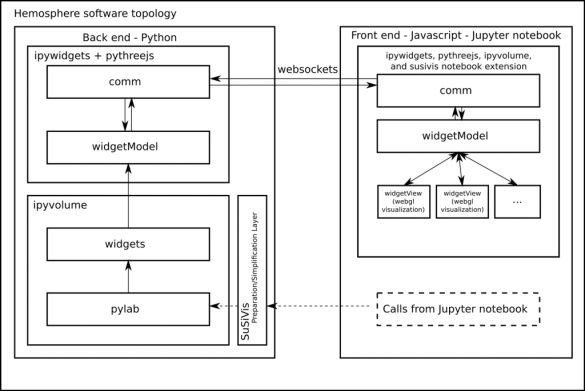 Hemosphere software topology graph