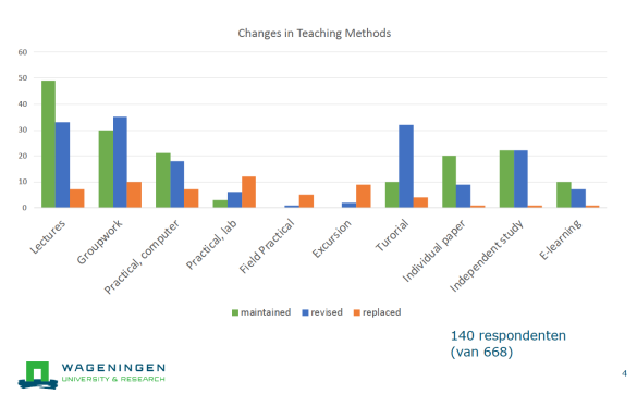Grafiek onderzoek WUR naar verandering in werkvormen