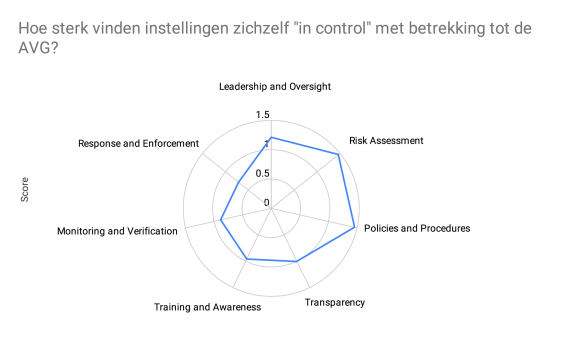 Spinnenwebdiagram: Hoe sterk vinden instellingen zichzelf 'in control' met betrekking tot de AVG?