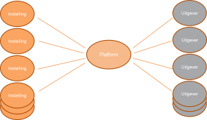 Hub en spoke model met platform tussen instellingen en uitgevers