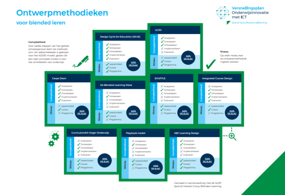 Infographic met 9 ontwerpmethodieken voor blended learning