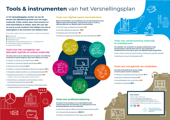 Een infographic met een overzicht van tools en instrumenten van het Versnellingsplan.