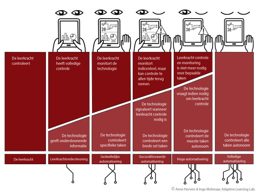 Inge Molenaar's 5 levels of automation model voor het onderwijs