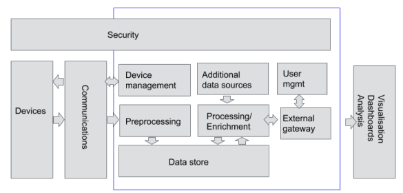 Figure 1: Schematic depiction of the components of an IoT environment. 