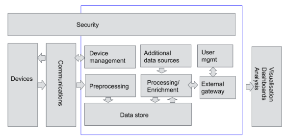 Figure 1: Schematic depiction of the components of an IoT environment.
