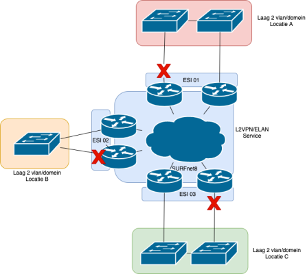 Figuur 3 Loop preventie mbv single-active multihoming in L2VPN