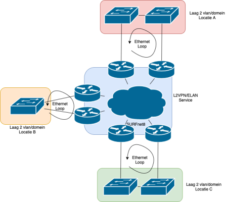 Figuur 2 Ethernet loops in een redundant L2VPN