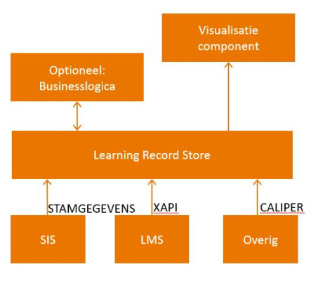 Componenten van een learning analytics infrastructuur