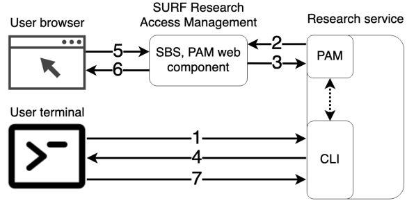 Login flow diagram