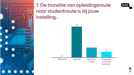 Mentimeter vraag 1: De transitie van opleidingsroute naar studentenroute is bij jouw instelling...