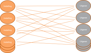 Mesh model tussen instellingen en uitgevers