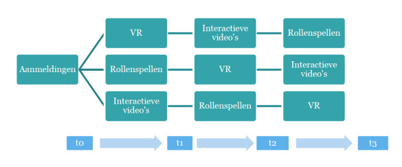 Onderzoeksdesign - Meten van het effect van de verschillende werkvormen.