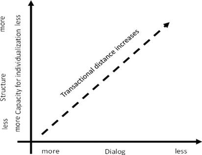 Model Theory of Transactional Distance