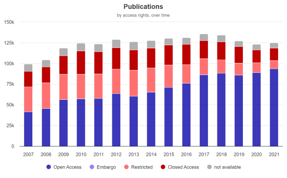 Monitor dashboard showing open access publications