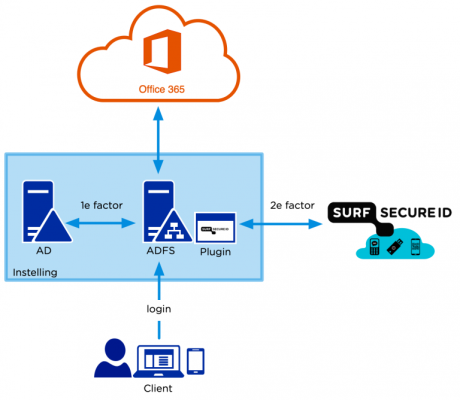 SURFsecureID en 0365 architectuur
