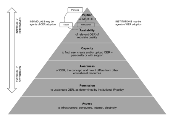 Afbeelding van OER Adoption Pyramid