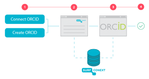 Figure 2 By using a URL (1) generated by SURFconext, a user can connect an existing or new ORCID ID to the ID provided by the institution (2). The user grants permission to ORCID (3) to share this ID with SURFconext.