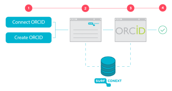 Door gebruik te maken door een door SURFconext gegenereerde URL (1) kan een gebruiker een bestaand of nieuw ORCID-ID koppelen aan het ID dat door de instelling wordt meegegeven (2). De gebruiker geeft toestemming aan ORCID (3) om dit ID te delen met SURFconext.