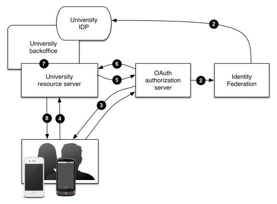 OAUTH flow and steps