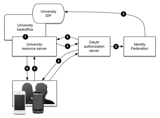 Schema diagram dat de werking van OAuth toont