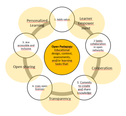 Open pedagogy framework 2.0