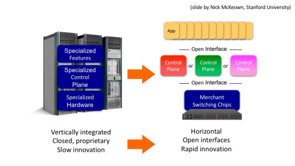 Infopgrahic of separating the hardware (switches) from the software (firmware driving the switch).