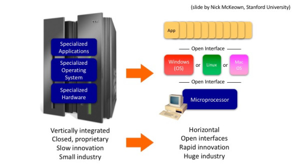 Schematische weergave van het gesloten eigen mainframe vervangen door open hardware en API's.