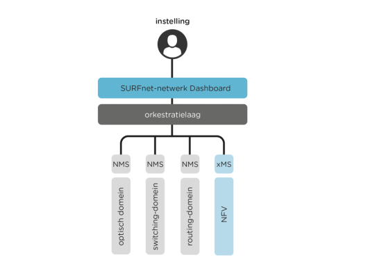Schema van NFV in het SURFnet-netwerk