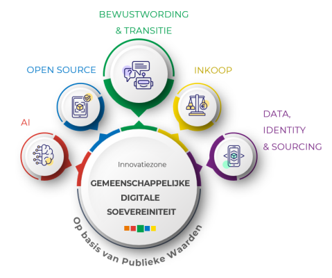 Roadmaps innovatiezone Digitale Soevereiniteit