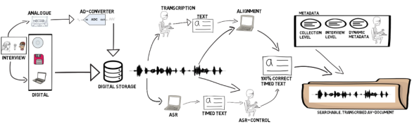 Schema van analoog audiobestand naar doorzoekbaar digitaal bestand met video, geluid en tekst