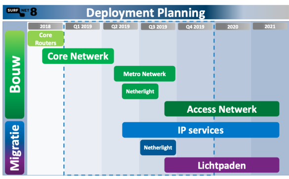 Schematische weergave van de algemene planning van Project SURFnet8