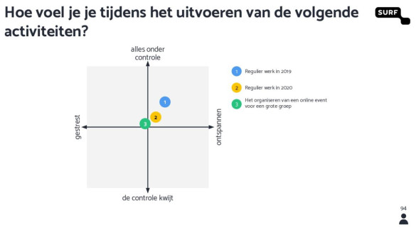 Plot werkzaamheden 2019, 2020 en voor online events versus gevoel van controle en stress