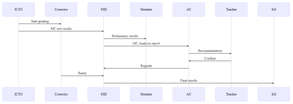 De post-exam workflow