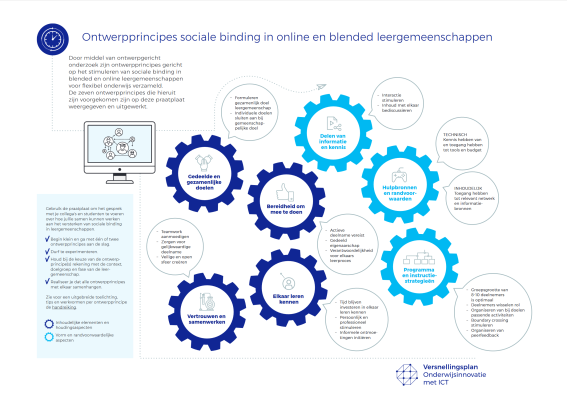 Praatplaat ontwerpprincipes sociale binding in online en blended leergemeenschappen