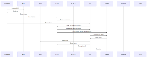 De pre-exam workflow