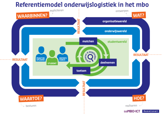 Referentiemodel Onderwijslogistiek MBO