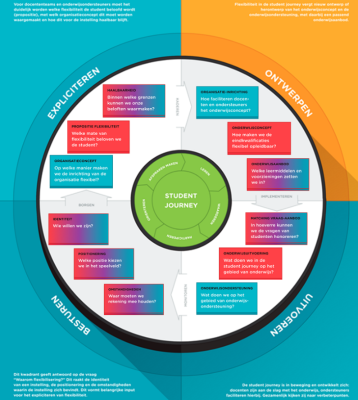 Referentiemodel onderwijslogistiek voor flexibel onderwijs