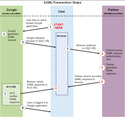 SAML Transaction steps diagram
