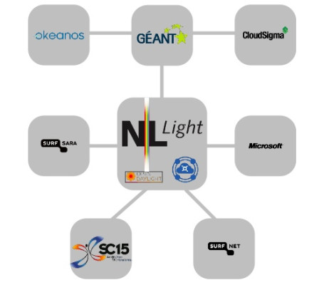 Diagram of demo setup – SC’15