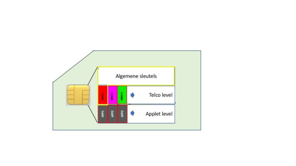 Schematische weergave van de smartcard waarop smartcard- en simkaartfuncties gecombineerd worden.