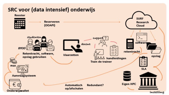 opzet van SRC voor onderwijs