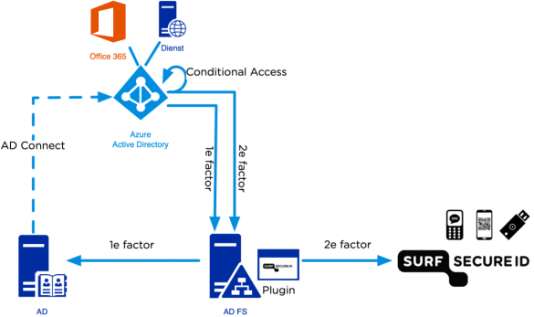 Schematische weergave van SSID als middel voor Azure