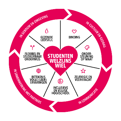 Een cirkelvormige infographic genaamd 'Studentenwelzijnswiel'. In het midden staat een hart met de tekst 'STUDENTEN WELZIJNS WIEL'. Rond het hart zijn 7 thema's opgenomen: 'Gezonde leefstijl', 'Binding', 'Ondersteuning op maat', 'Zelfregie en veerkracht', 'Inclusieve en veilige hogeschool', 'Betekenisvolle leerervaringen' en 'Flexibel en studeerbaar onderwijs'. De buitenste ring bevat 4 categorieën die deze thema's omringen: 'In gebouw en omgeving', 'In cultuur en gedrag', 'In communicatie' en 'In same