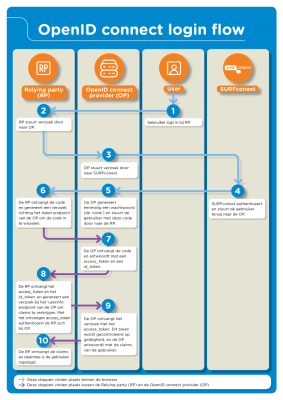 OpenID Connect login flow