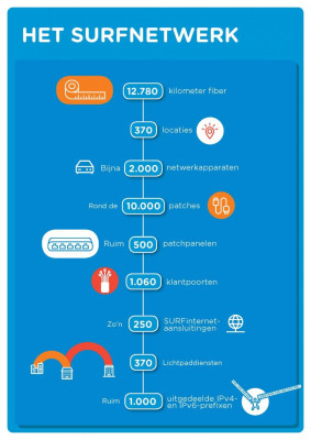 Infographic van het SURFnetwerk