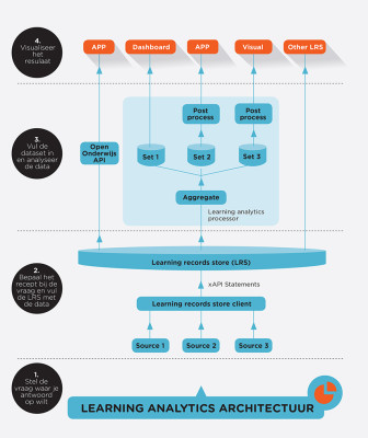 Learning analytics architectuur en learning analytics proces