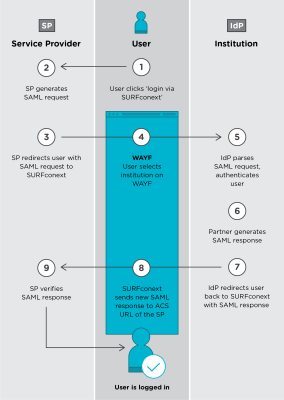 Diagram of SAML flow for asserting the identity of a user.